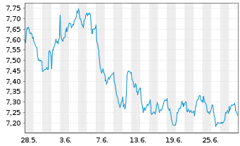 Chart BNP P.Easy-FTSE E./N.Dev.Eur. - 1 Monat