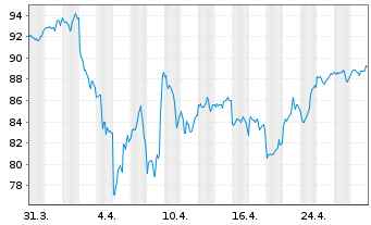 Chart AIS-Amundi MSCI Robot.&AIScr. - 1 Monat