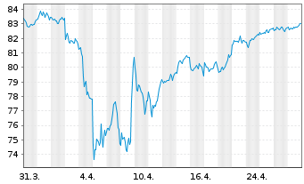 Chart Amundi MSCI Europe SRI PAB UCITS ETF DR C - 1 Monat