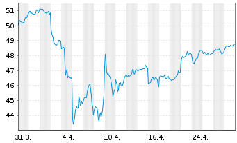 Chart Amundi MSCI Emerging Markets SRI PAB UCITS ETF DR - 1 mois