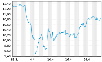 Chart BGF-Future of Transport Fund Act.Nom.A2 USD Acc.oN - 1 mois