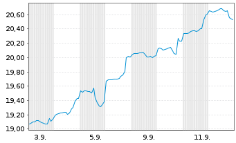 Chart BGF-Next Gen.Tech.Fd Act. Nom. A2 USD Acc. oN - 1 Monat
