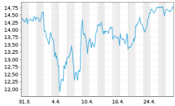 Chart BGF-Next Gen.Tech.Fd Act. Nom. A2 EUR Acc. oN - 1 Monat