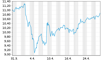 Chart BGF-FinTech Fund Act. Nom. A2 USD Acc. oN - 1 mois