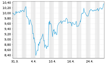 Chart BGF-FinTech Fund Act. Nom. A2 EUR Acc. oN - 1 mois