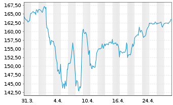 Chart DWS I.-ESG Climate Tech A. au Port. LD EUR Dis. oN - 1 Month