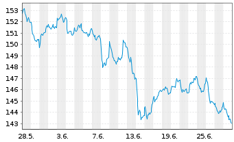 Chart DWS Inv.-ESG Eur.Small/Mid Cap au Port.LC EUR Acc. - 1 Monat