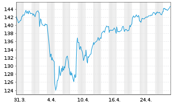 Chart DWS Inv.-ESG Eur.Small/Mid Cap au Port.LC EUR Acc. - 1 Monat