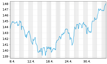 Chart DWS Inv.-ESG Eur.Small/Mid Cap au Port.LC EUR Acc. - 1 Month