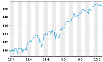 Chart DWS Inv.-ESG Eur.Small/Mid Cap au Port.LC EUR Acc. - 1 mois