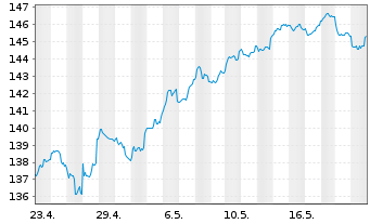 Chart DWS Inv.-ESG Eur.Small/Mid Cap au Port.LD EUR Dis. - 1 Monat