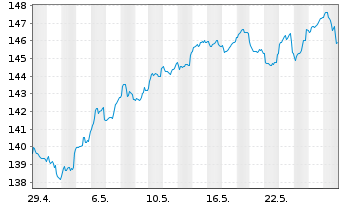 Chart DWS Inv.-ESG Eur.Small/Mid Cap au Port.LD EUR Dis. - 1 mois