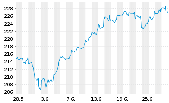 Chart DWS Invest-Artific. Intellig. au Port.LC EUR Acc. - 1 Month
