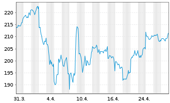 Chart DWS Invest-Artific. Intellig. au Port.LC EUR Acc. - 1 Monat