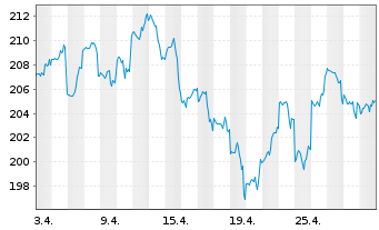 Chart DWS Invest-Artific. Intellig. au Port.LC EUR Acc. - 1 Month