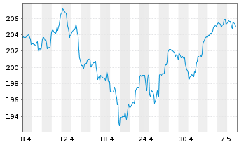Chart DWS Invest-Artific. Intellig. au Port.LD EUR Dis. - 1 mois