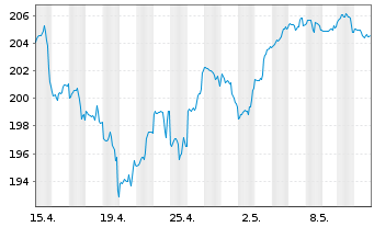Chart DWS Invest-Artific. Intellig. au Port.LD EUR Dis. - 1 Month