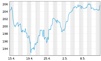 Chart DWS Invest-Artific. Intellig. au Port.LD EUR Dis. - 1 Monat