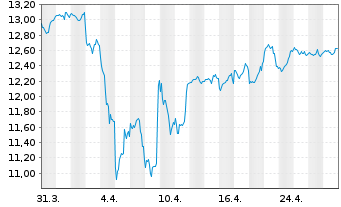 Chart BGF-BGF Natural Res.FundAct.Nom.A2 Hd EUR Acc.oN - 1 mois