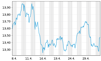 Chart BGF-Nat.Res.Growth & Income Fd Nom.A2 Hd EUR Acc. - 1 mois