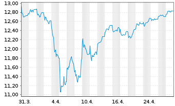 Chart CT (Lux) European Smaller Cos Act. N 1E EUR Acc oN - 1 mois