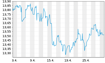 Chart Threadneedle L-Euro. Sm. Comp. Act.Nom.1E EUR Acc - 1 Month