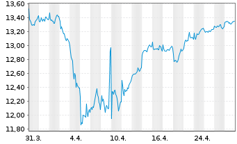 Chart CT (Lux) European Smaller Cos Act N 8E EUR Acc. oN - 1 mois