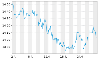 Chart Threadneedle L-Euro. Sm. Comp. Act.Nom.8E EUR Acc. - 1 Month