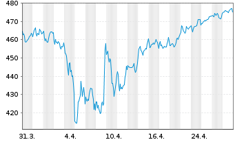 Chart DWS Concept - Platow Inhaber-Anteile LC o.N. - 1 Month