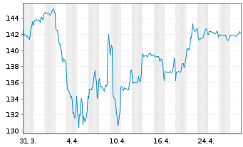 Chart DWS Inv.-ESG Dyn.Opp. Act. au Port. LC EUR Acc. oN - 1 Month