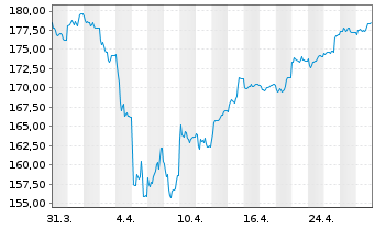 Chart Deka-UnternehmerStrateg.Europa Inh-Anteile CF o.N. - 1 Month