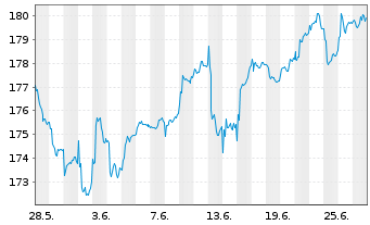 Chart Phaidros Fds - Schumpeter Akt. Inh.Anteile A o.N. - 1 mois