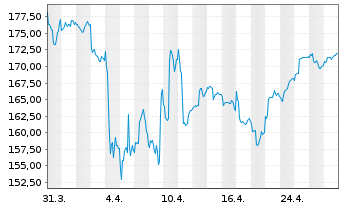 Chart Phaidros Fds - Schumpeter Akt. Inh.Anteile A o.N. - 1 mois