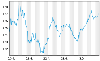 Chart Phaidros Fds - Schumpeter Akt. Inh.Anteile A o.N. - 1 Month