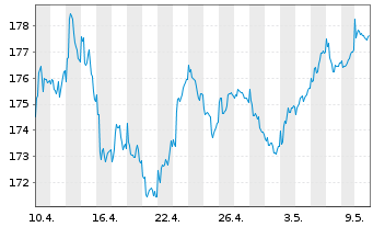 Chart Phaidros Fds - Schumpeter Akt. Inh.Anteile A o.N. - 1 mois