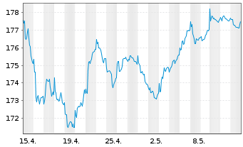 Chart Phaidros Fds - Schumpeter Akt. Inh.Anteile A o.N. - 1 Monat
