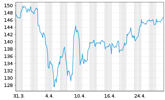 Chart Berenbg Sustainable World Equ. Inh.Ant. R A o.N. - 1 mois