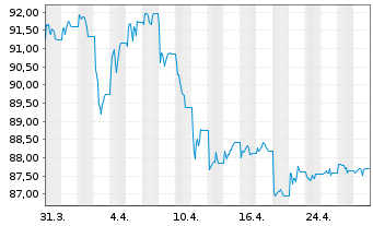 Chart MUL-L.USD 10Y Infl.Expect.U.E. - 1 mois