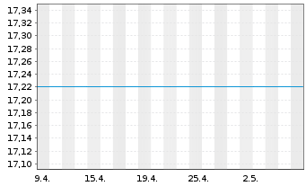 Chart Amundi Fds-Emerg.Eur.+Med.Eq. Nom.A Unh.EUR Acc. - 1 Month