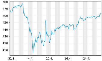 Chart Amundi Fds-Global Ecology ESG Nom.A Unh.EUR Acc. - 1 Monat