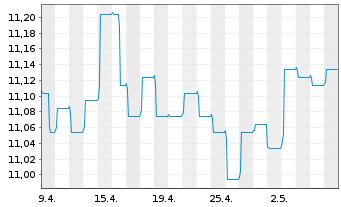 Chart Amundi Fds-Pioneer Strat.Inc. Nom.A Unh.EUR Acc. - 1 Month