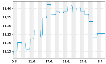 Chart Amundi Fds-Pioneer Strat.Inc. Nom.A Unh.EUR Acc. - 1 mois