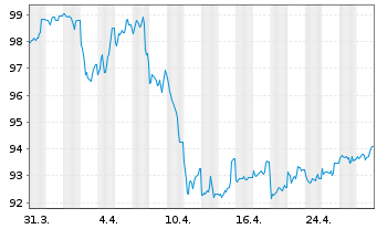 Chart Amundi Fds-Pioneer US Bond Act.Nom.A2 Uh.USD Acc. - 1 mois