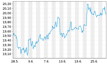 Chart Amundi Fds-Pion.US Equity Res. Nom.A Uh.EUR Acc. - 1 Monat