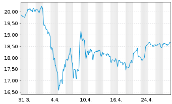 Chart Amundi Fds-Pion.US Equity Res. Nom.A Uh.EUR Acc. - 1 Monat