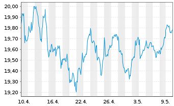 Chart Amundi Fds-Pion.US Equity Res. Nom.A Uh.EUR Acc. - 1 Month