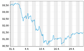 Chart Amundi Fds-Pion.US H.Yield Bd Nom.BMGI Uh.USD Dis. - 1 mois