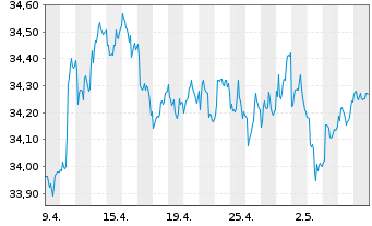 Chart Amundi Fds-Pion.US H.Yield Bd Nom.BMGI Uh.USD Dis. - 1 Month