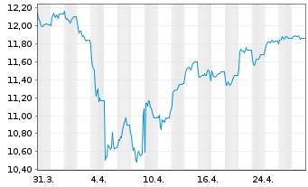 Chart Amundi Fds-Top Europ.Players Act.Nom.A Uh.EUR Acc. - 1 Month