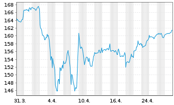 Chart DWS Invest-SDG Global Equities au Port.LD EUR Dis. - 1 Monat